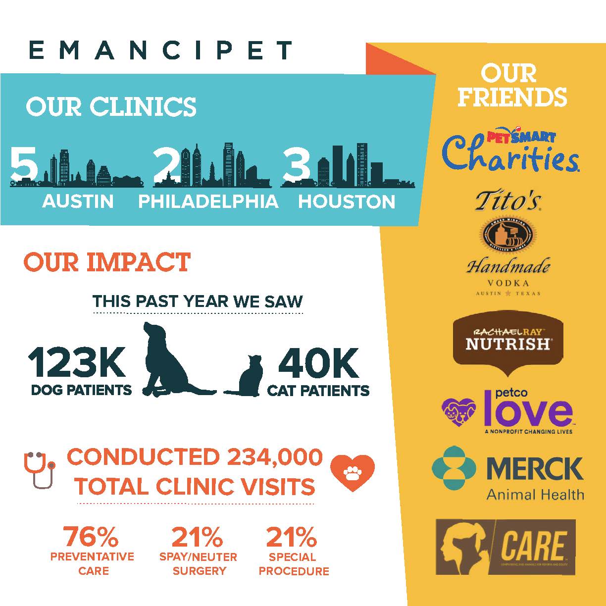 Emancipet Impact Data